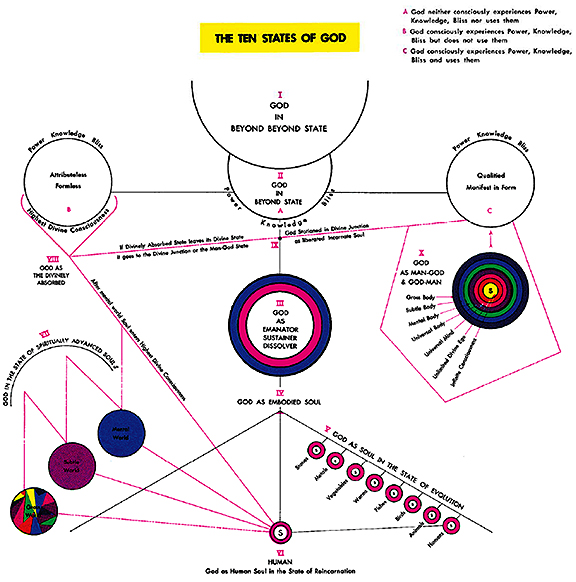 ten states of God